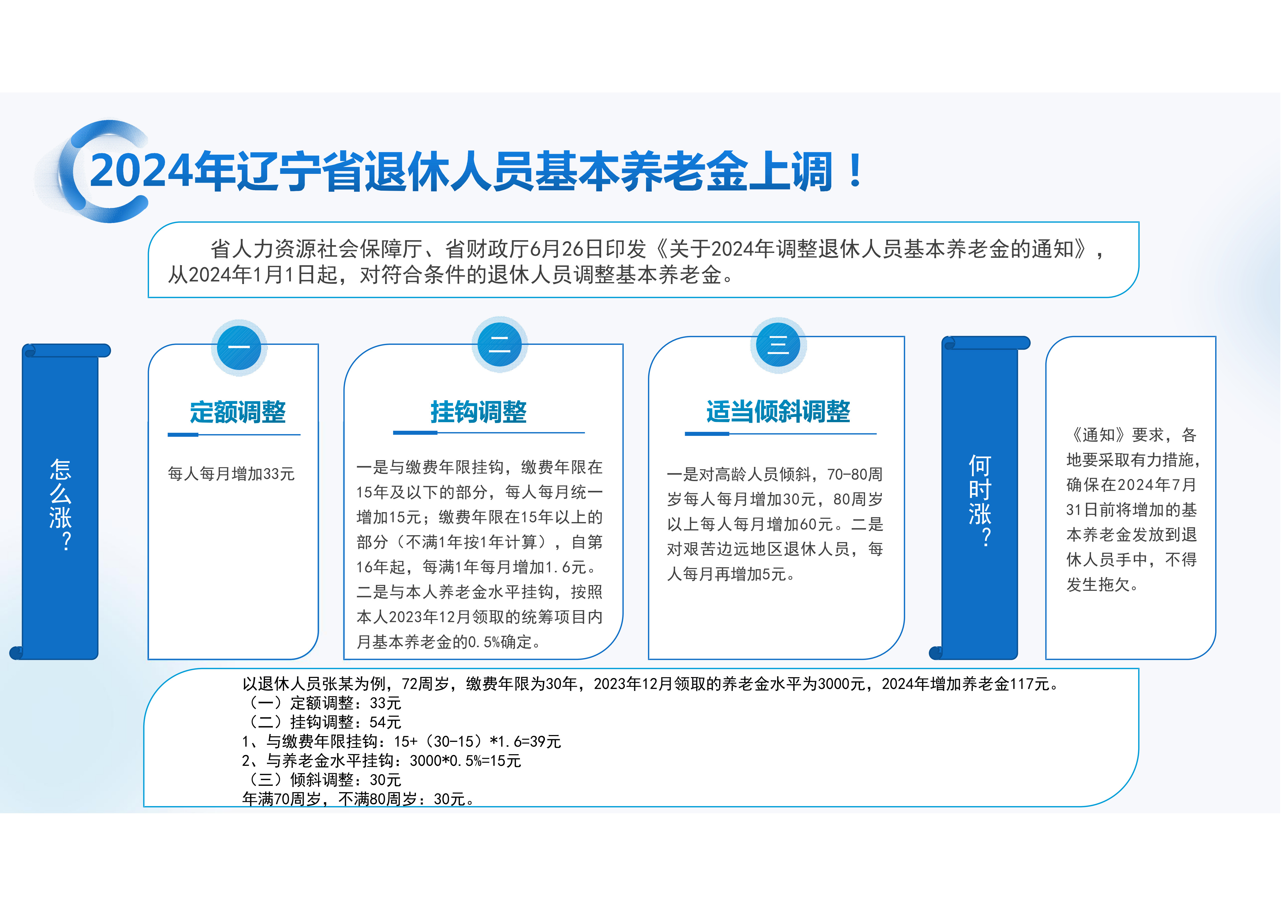 2024年辽宁省退休人员基本养老金上调.jpg